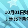 10月01日财经快讯：日本8月失业率为2.5%，环比下降0.2个百分点