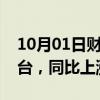 10月01日财经快讯：智己汽车9月销售4516台，同比上涨150%