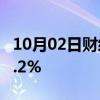 10月02日财经快讯：日经225指数收盘下跌2.2%