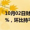 10月02日财经快讯：欧元区8月失业率为6.4%，环比持平