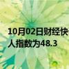 10月02日财经快讯：韩国9月IHS MARKIT制造业采购经理人指数为48.3