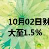 10月02日财经快讯：美元兑日元日内涨幅扩大至1.5%