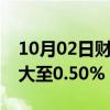 10月02日财经快讯：美元兑日元日内涨幅扩大至0.50%