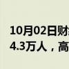 10月02日财经快讯：美国9月ADP就业人数14.3万人，高于预期