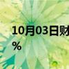 10月03日财经快讯：日经225指数收涨2.01%