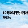 10月03日财经快讯：恒生科技指数低开低走，跌幅迅速扩大至3%