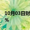 10月03日财经快讯：香港恒生指数高开0.18%