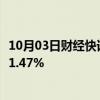 10月03日财经快讯：港股终结日线六连涨，恒生指数收盘跌1.47%