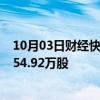 10月03日财经快讯：腾讯控股：今日耗资约2.5亿港元回购54.92万股