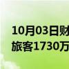 10月03日财经快讯：今天全国铁路预计发送旅客1730万人次