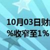 10月03日财经快讯：香港恒生指数跌幅从4.4%收窄至1%