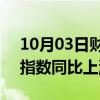 10月03日财经快讯：土耳其9月消费者价格指数同比上涨49.38%