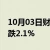 10月03日财经快讯：印度SENSEX30指数收跌2.1%