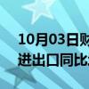 10月03日财经快讯：今年前8个月西部地区进出口同比增长10.1%