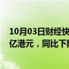 10月03日财经快讯：香港8月零售业总销货价值预估为292亿港元，同比下降10.1%