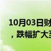 10月03日财经快讯：恒生科技指数低开低走，跌幅扩大至5%