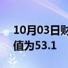 10月03日财经快讯：日本9月服务业PMI终值为53.1