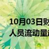 10月03日财经快讯：10月2日全社会跨区域人员流动量超2.8亿人次