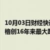 10月03日财经快讯：印度放宽大米出口限制后，亚洲大米价格创16年来最大跌幅