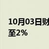 10月03日财经快讯：香港恒生指数跌幅收窄至2%