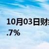 10月03日财经快讯：日经225指数开盘上涨1.7%