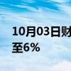 10月03日财经快讯：恒生科技指数跌幅扩大至6%