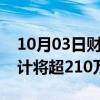 10月03日财经快讯：全国民航旅客量今日预计将超210万人次