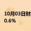 10月03日财经快讯：欧元区8月PPI环比增长0.6%