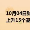 10月04日财经快讯：5年期美国国债收益率上升15个基点至3.78%