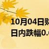 10月04日财经快讯：美元兑日元失守146，日内跌幅0.65%