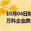 10月04日财经快讯：港股内房股逐渐回落，万科企业跌近10%