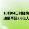 10月04日财经快讯：国庆假期第3日，全社会跨区域人员流动量再超2.8亿人次