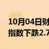 10月04日财经快讯：印度NIFTY房地产板块指数下跌2.7%