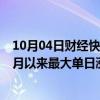 10月04日财经快讯：德国2年期国债收益率创下自2023年4月以来最大单日涨幅