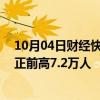 10月04日财经快讯：美国7月和8月新增就业人数合计较修正前高7.2万人