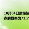 10月04日财经快讯：非农公布前，美联储11月降息25个基点的概率为71.5%