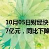 10月05日财经快讯：报告：前三季度典型房企融资总量3507亿元，同比下降29%