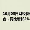 10月05日财经快讯：崔东树：18月欧盟汽车销量达到811万台，同比增长2%