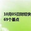 10月05日财经快讯：离岸人民币兑美元较周四纽约尾盘跌469个基点