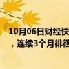 10月06日财经快讯：中物联：9月全球制造业PMI为48.8%，连续3个月徘徊在49%附近