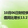 10月06日财经快讯：1—8月我国规上电子信息制造业增加值同比增长13.1%