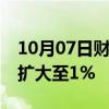 10月07日财经快讯：WTI原油期货日内涨幅扩大至1%