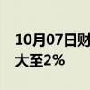 10月07日财经快讯：布伦特原油日内涨幅扩大至2%