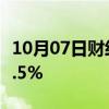 10月07日财经快讯：离岸人民币兑美元上涨0.5%