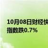 10月08日财经快讯：日经225指数开盘跌0.8%，韩国综合指数跌0.7%