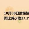 10月08日财经快讯：合景泰富集团：9月预售额6.03亿元，同比减少降27.3%