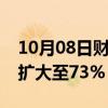 10月08日财经快讯：长联科技盘初涨幅迅速扩大至73%