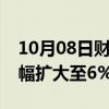 10月08日财经快讯：碳酸锂主力合约日内涨幅扩大至6%