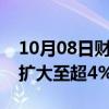 10月08日财经快讯：香港恒生科技指数跌幅扩大至超4%