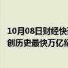 10月08日财经快讯：仅20分钟！两市成交额突破1万亿，再创历史最快万亿纪录